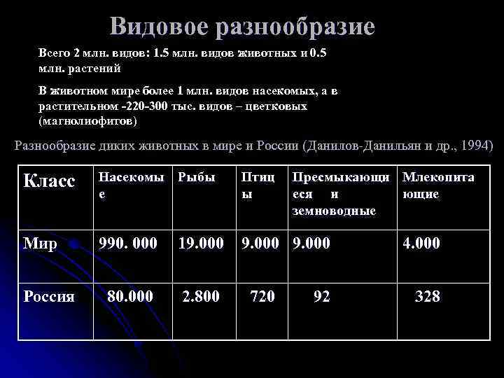 Видовое разнообразие Всего 2 млн. видов: 1. 5 млн. видов животных и 0. 5