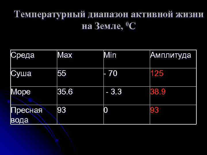 Температурный диапазон активной жизни на Земле, 0 С Среда Мах Мin Амплитуда Суша 55