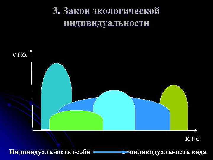 3. Закон экологической индивидуальности О. Р. О. К. Ф. С. Индивидуальность особи индивидуальность вида