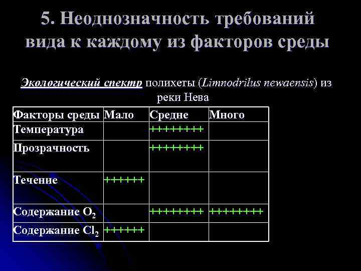 5. Неоднозначность требований вида к каждому из факторов среды Экологический спектр полихеты (Limnodrilus newaensis)