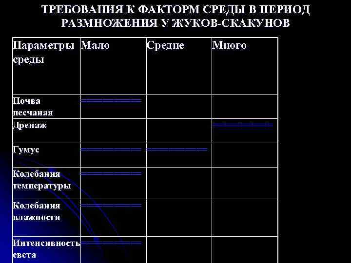 ТРЕБОВАНИЯ К ФАКТОРМ СРЕДЫ В ПЕРИОД РАЗМНОЖЕНИЯ У ЖУКОВ-СКАКУНОВ Параметры Мало среды Средне Почва