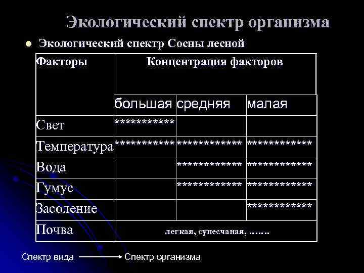 Экологический спектр организма l Экологический спектр Сосны лесной Факторы Концентрация факторов большая средняя малая