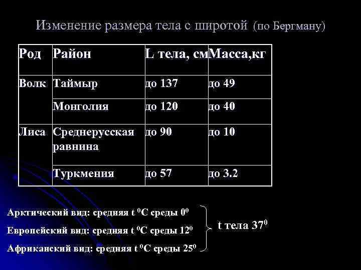 Изменение размера тела с широтой (по Бергману) Род Район L тела, см асса, кг