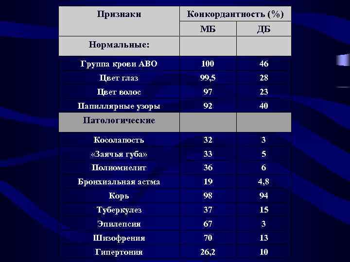 Признаки Конкордантность (%) МБ ДБ Группа крови АВО 100 46 Цвет глаз 99, 5