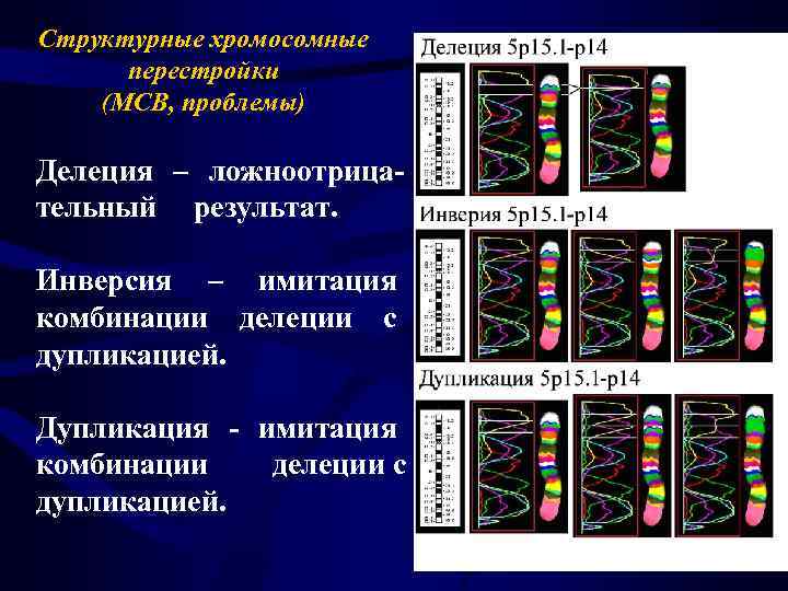 Структурные хромосомные перестройки (MCB, проблемы) Делеция – ложноотрицательный результат. Инверсия – имитация комбинации делеции