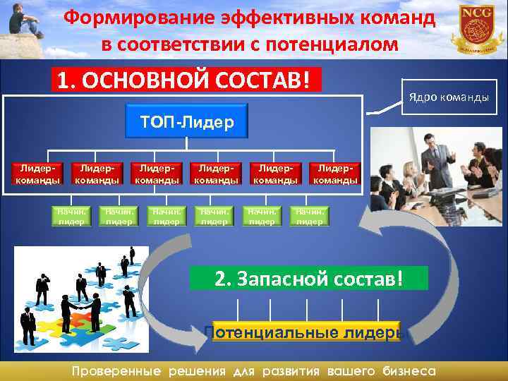 Формирование эффективных команд в соответствии с потенциалом 1. ОСНОВНОЙ СОСТАВ! Ядро команды ТОП-Лидеркоманды Начин.