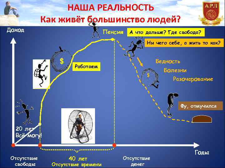 Доход НАША РЕАЛЬНОСТЬ Как живёт большинство людей? 60 лет Пенсия А что дальше? Где