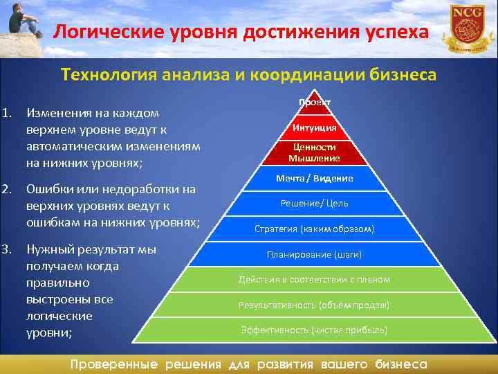 Какого уровня достигнет. Интеграция логических уровней. Пирамида достижения целей. Пирамида уровня целей. Уровень достижения цели.