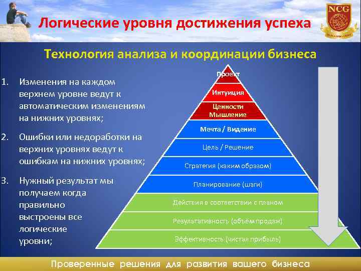 Логические уровня достижения успеха Технология анализа и координации бизнеса 1. Изменения на каждом верхнем