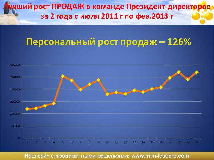 Лучший рост ПРОДАЖ в команде Президент-директоров за 2 года с июля 2011 г по