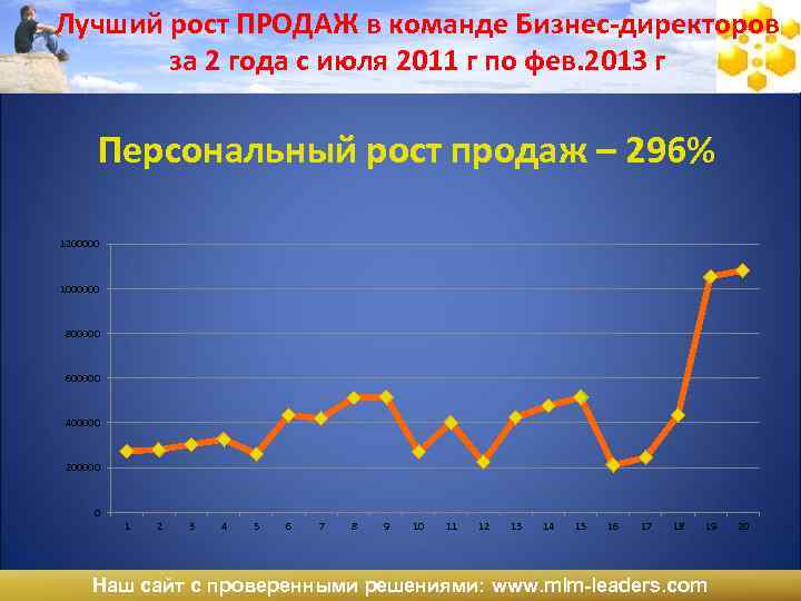 Лучший рост ПРОДАЖ в команде Бизнес-директоров за 2 года с июля 2011 г по