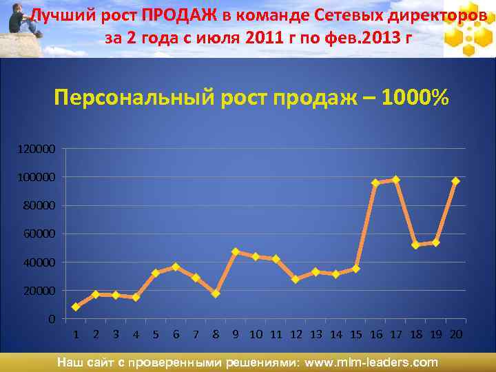 Лучший рост ПРОДАЖ в команде Сетевых директоров за 2 года с июля 2011 г