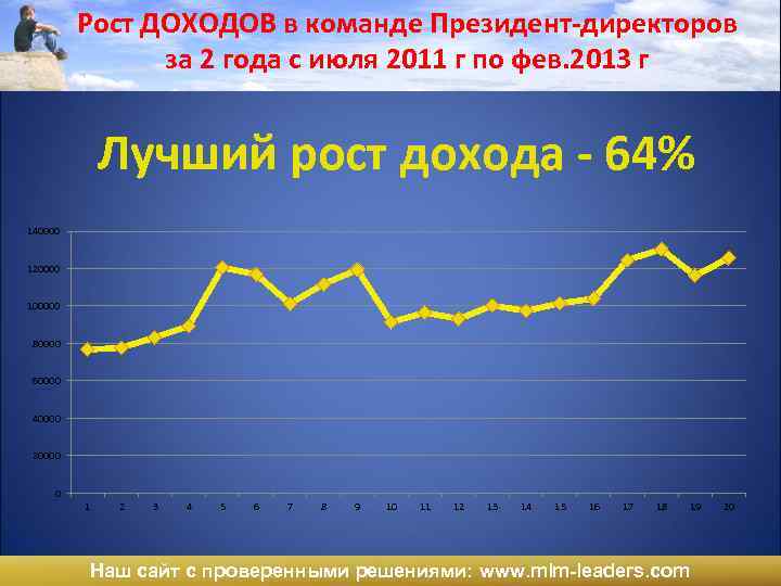 Рост ДОХОДОВ в команде Президент-директоров за 2 года с июля 2011 г по фев.