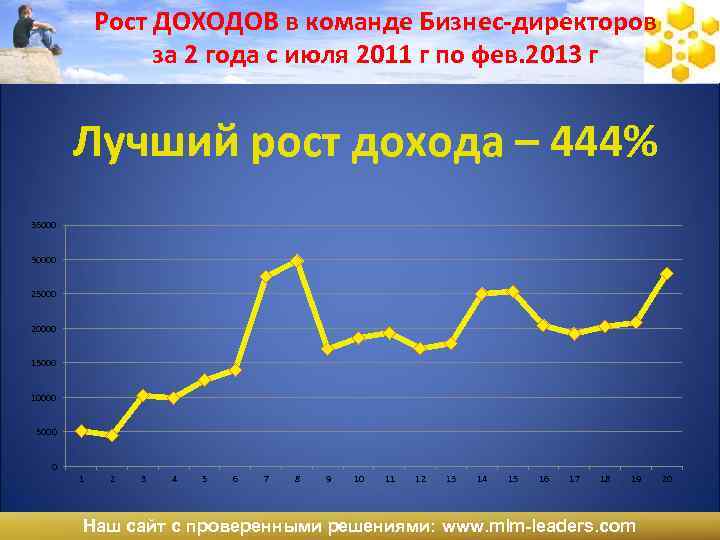 Рост ДОХОДОВ в команде Бизнес-директоров за 2 года с июля 2011 г по фев.