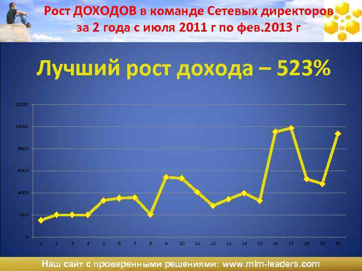 Рост ДОХОДОВ в команде Сетевых директоров за 2 года с июля 2011 г по