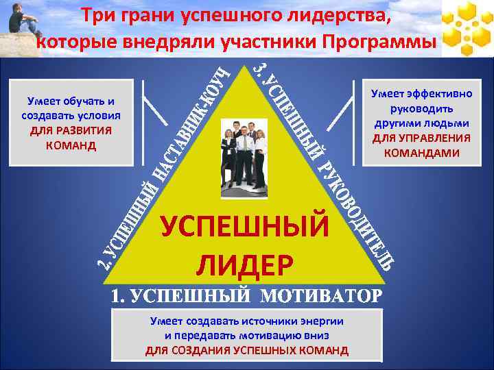 ТРЕУГОЛЬНИК УСПЕШНОГО Три грани успешного лидерства, ЛИДЕРА которые внедряли участники Программы Умеет эффективно руководить