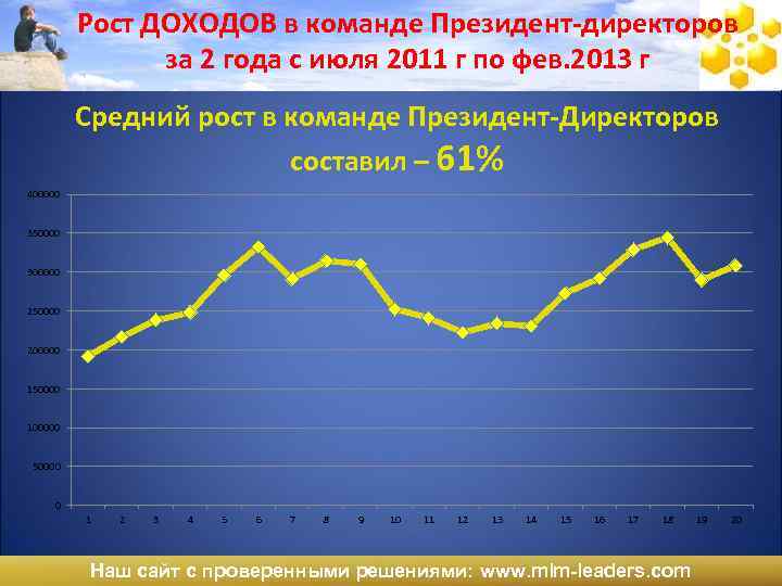 Рост ДОХОДОВ в команде Президент-директоров за 2 года с июля 2011 г по фев.