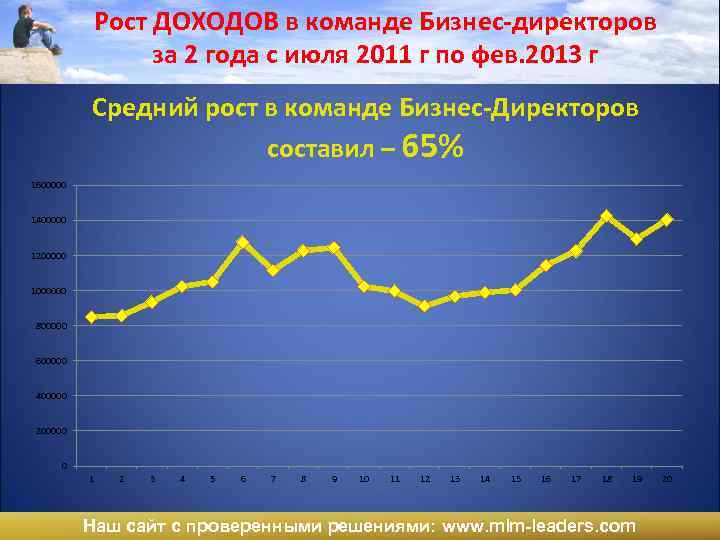 Рост ДОХОДОВ в команде Бизнес-директоров за 2 года с июля 2011 г по фев.