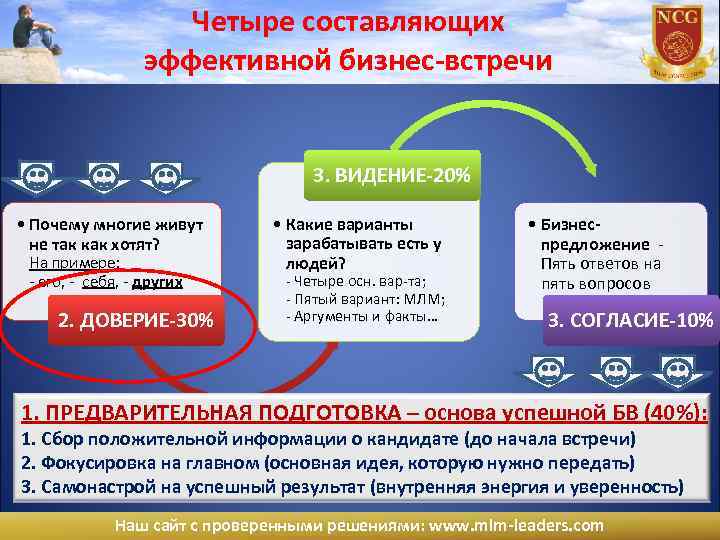 Четыре составляющих эффективной бизнес-встречи 3. ВИДЕНИЕ-20% • Почему многие живут не так как хотят?