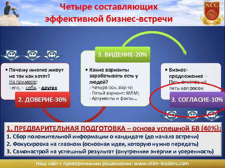 Четыре составляющих эффективной бизнес-встречи 3. ВИДЕНИЕ-20% • Почему многие живут не так как хотят?
