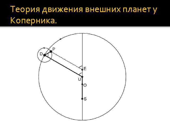 Теория движения внешних планет у Коперника. 