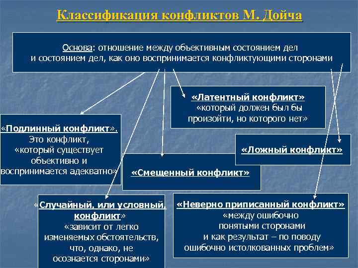 Слова связанные с понятием конфликт. Классификация конфликтов Дойча. Типы конфликтов по Дойчу. М Дойч классификация конфликтов. Типология конфликтов м. Дойча..