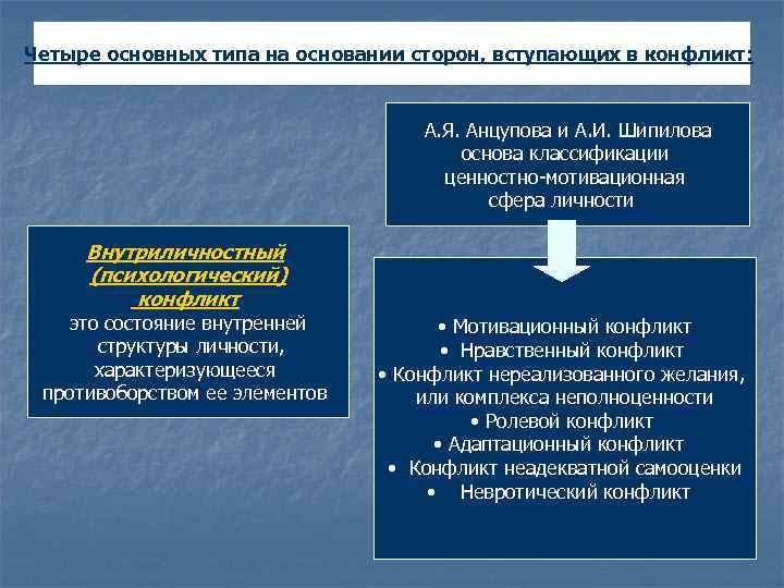 Четыре основных типа на основании сторон, вступающих в конфликт: А. Я. Анцупова и А.
