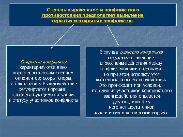 Степень выраженности конфликтного противостояния предполагает выделение скрытых и открытых конфликтов Открытые конфликты характеризуются явно