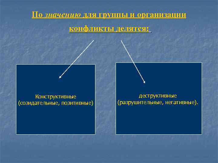 Созидательная деятельность это. По значению для организации конфликты делятся на. Классификация конфликтов конструктивные и деструктивные. Конфликты делятся на конструктивные и деструктивные по. Значение организационных конфликтов.