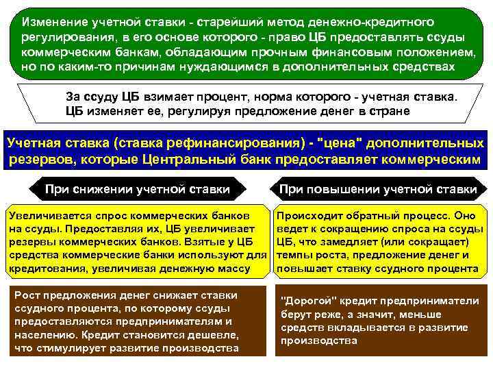 Изменение учетной ставки - старейший метод денежно-кредитного регулирования, в его основе которого - право