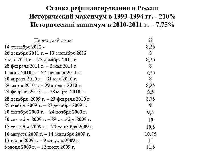 Ставка рефинансирования в России Исторический максимум в 1993 -1994 гг. - 210% Исторический минимум
