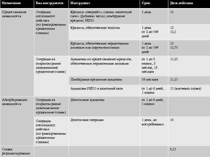 Назначение Вид инструмента Инструмент Срок Дата действия Предоставление ликвидности Операции постоянного действия (по фиксированным