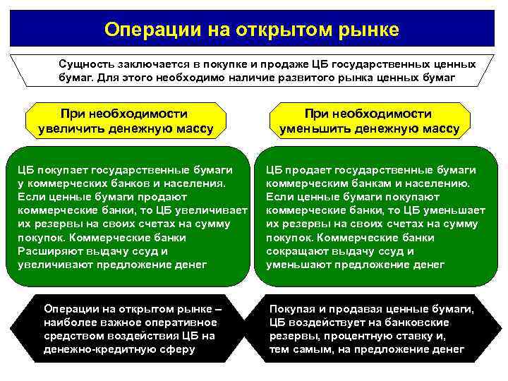 Операции на открытом рынке Сущность заключается в покупке и продаже ЦБ государственных ценных бумаг.