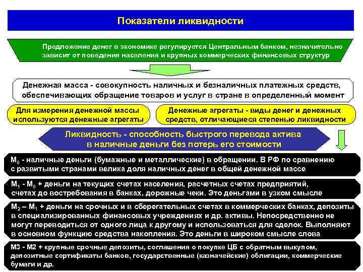 Показатели ликвидности Предложение денег в экономике регулируется Центральным банком, незначительно зависит от поведения населения