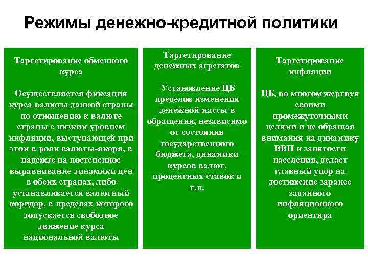 Режимы денежно-кредитной политики Таргетирование обменного курса Осуществляется фиксация курса валюты данной страны по отношению