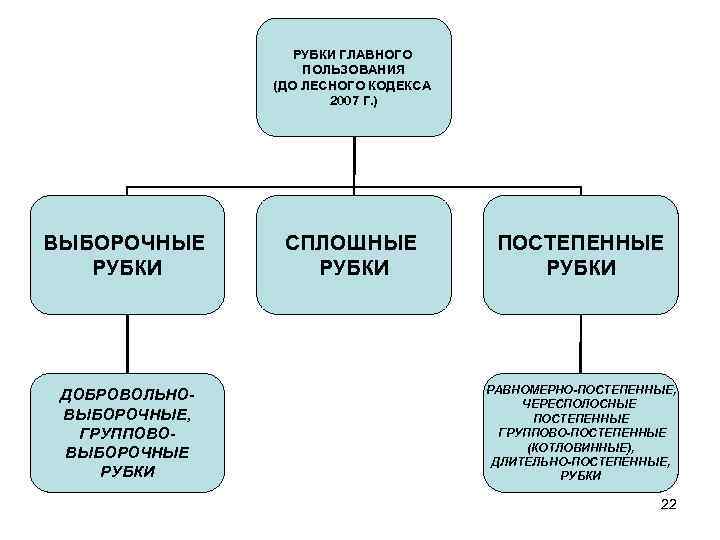 РУБКИ ГЛАВНОГО ПОЛЬЗОВАНИЯ (ДО ЛЕСНОГО КОДЕКСА 2007 Г. ) ВЫБОРОЧНЫЕ РУБКИ ДОБРОВОЛЬНОВЫБОРОЧНЫЕ, ГРУППОВОВЫБОРОЧНЫЕ РУБКИ