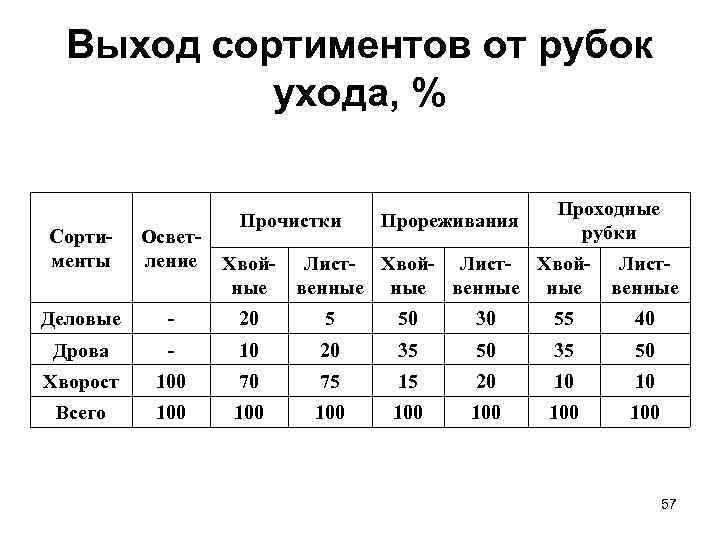 Выход сортиментов от рубок ухода, % Прочистки Прореживания Проходные рубки Сортименты Осветление Деловые -