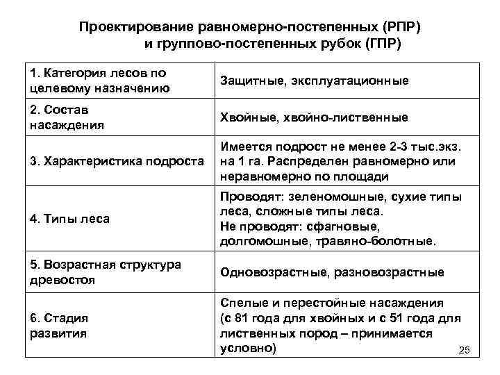 Проектирование равномерно-постепенных (РПР) и группово-постепенных рубок (ГПР) 1. Категория лесов по целевому назначению Защитные,