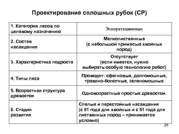 Проектирование сплошных рубок (СР) 1. Категория лесов по целевому назначению 2. Состав насаждения Эсплуатационные