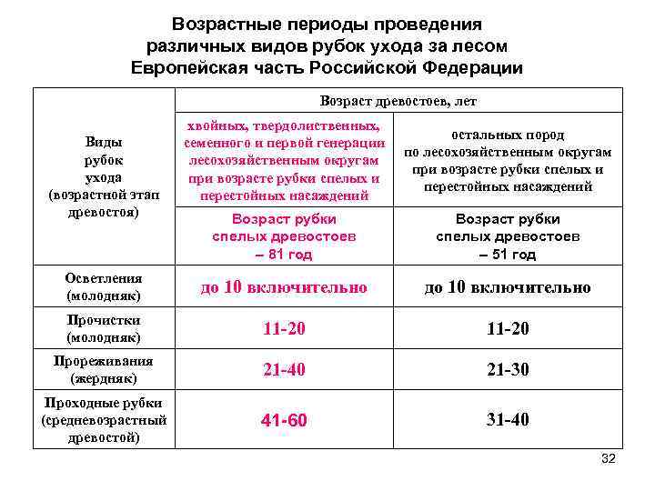 Возрастные периоды проведения различных видов рубок ухода за лесом Европейская часть Российской Федерации Возраст