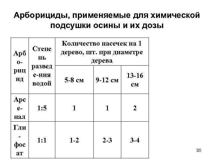 Арборициды, применяемые для химической подсушки осины и их дозы Степе Арб нь оразвед риц