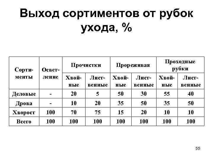 Выход сортиментов от рубок ухода, % Прочистки Прореживая Проходные рубки Сортименты Осветление Деловые -