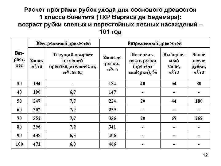 Приложение бонитет. Возраст рубок ухода. Рубки ухода Возраст проведения. Возраст рубок леса. Класс бонитета древостоя.