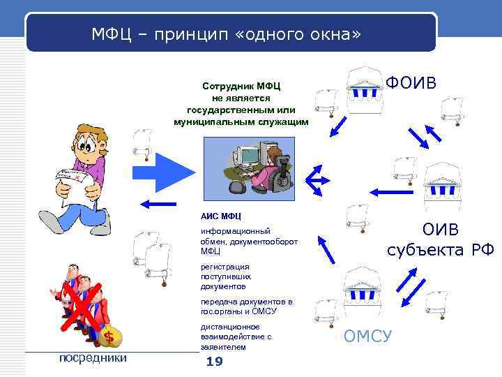 Принцип одного окна