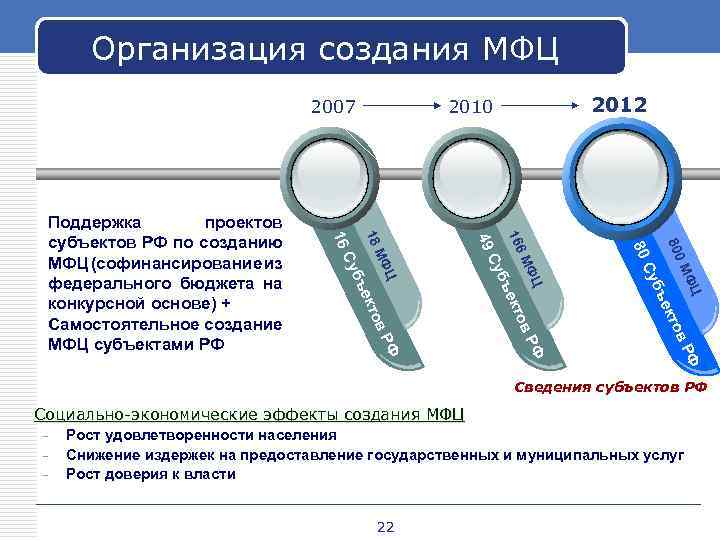 Организация создания МФЦ 2007 800 Ц МФ РФ РФ РФ ов ект бъ Су