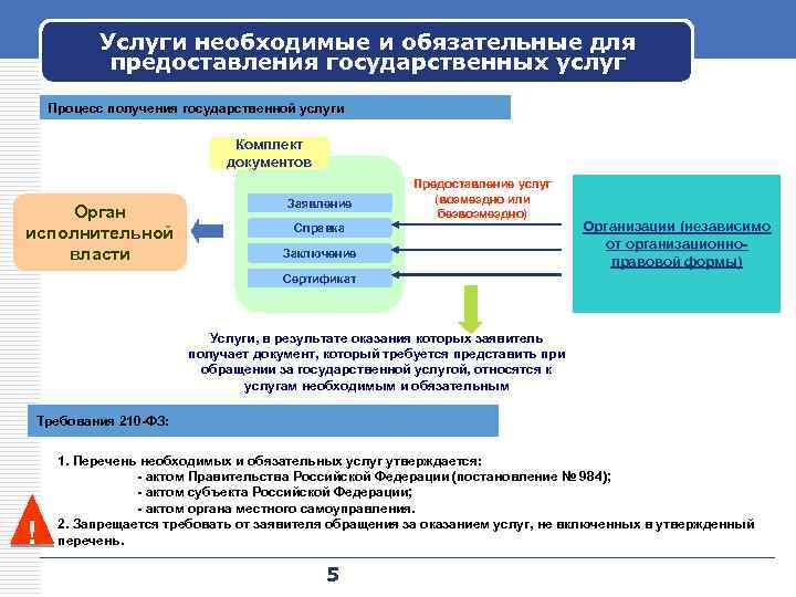 Услуги необходимые и обязательные для предоставления государственных услуг Процесс получения государственной услуги Комплект документов