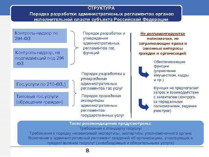 СТРУКТУРА Порядка разработки административных регламентов органов исполнительной власти субъекта Российской Федерации Контроль-надзор по 294