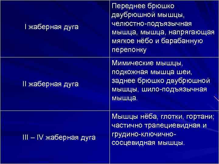  I жаберная дуга Переднее брюшко двубрюшной мышцы, челюстно-подъязычная мышца, напрягающая мягкое нёбо и