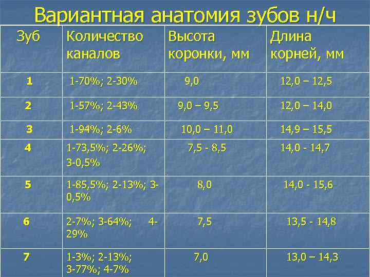 Вариантная анатомия зубов н/ч Зуб Количество каналов 1 1 -70%; 2 -30% 2 1