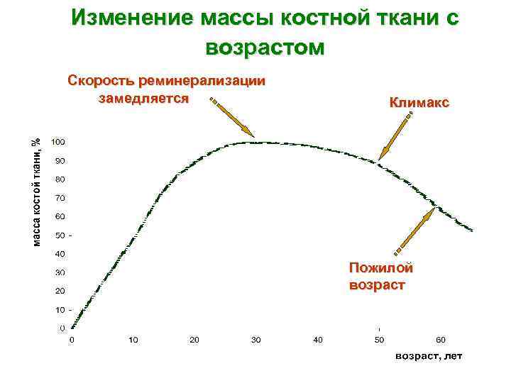 Изменение массы костной ткани с возрастом Скорость реминерализации замедляется Климакс Пожилой возраст 